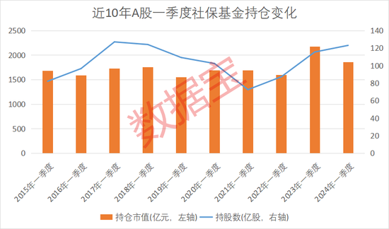 两大机构持仓全透视！社保基金重仓持股名单出炉，连续重仓8股5年及以上！知名QFII新进重仓这家面板龙头