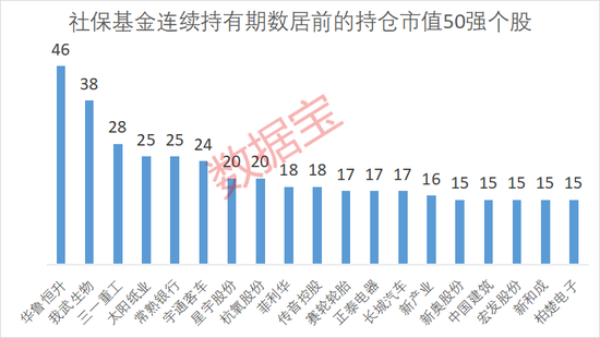 两大机构持仓全透视！社保基金重仓持股名单出炉，连续重仓8股5年及以上！知名QFII新进重仓这家面板龙头